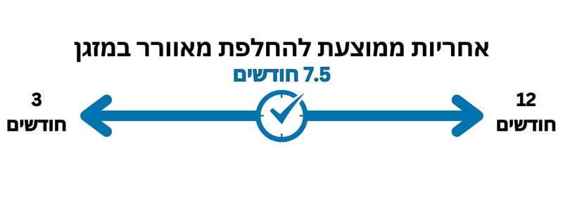 אחריות ממוצעת להחלפת מאוורר במזגן