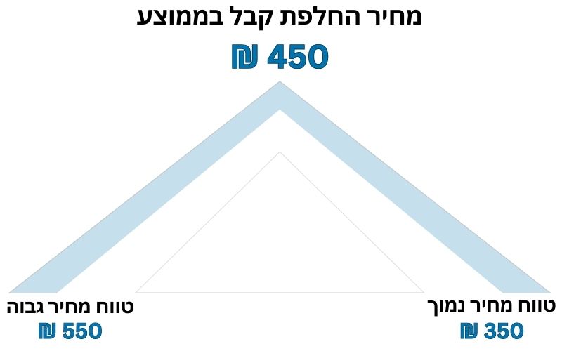 מחיר החלפת קבל בממוצע