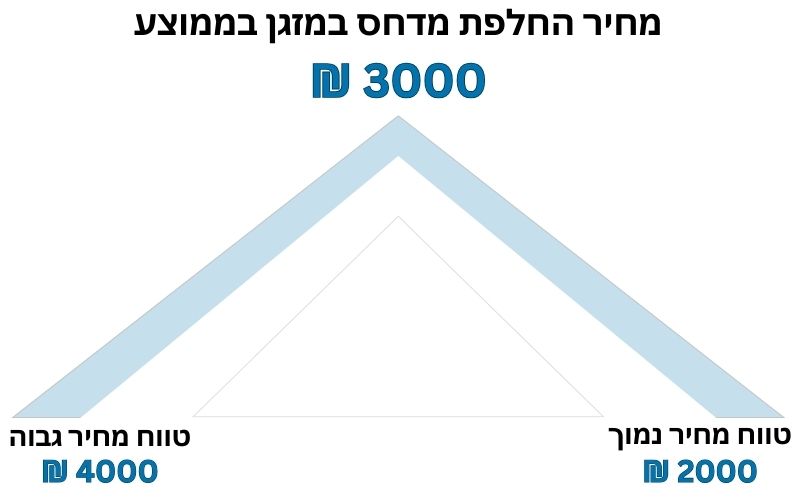 החלפת מדחס מזגן מחיר​