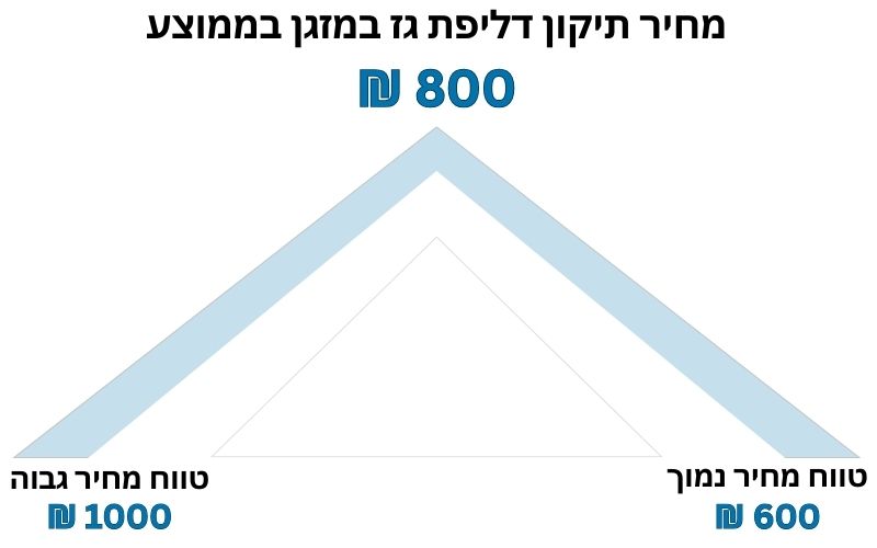 מחיר תיקון דליפת גז במזגן