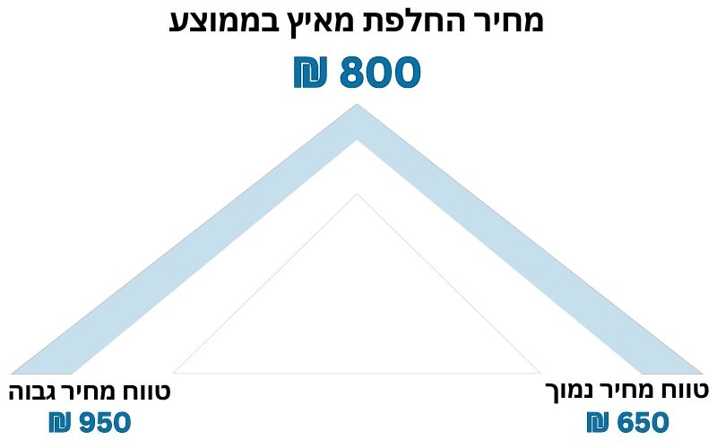 מחיר החלפת מאיץ בממוצע