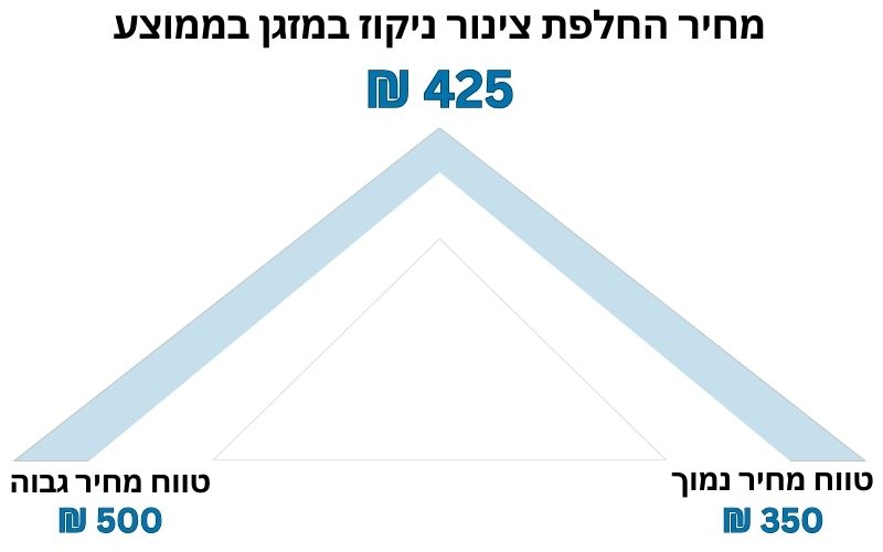 מחיר החלפת צינור ניקוז למזגן בממוצע