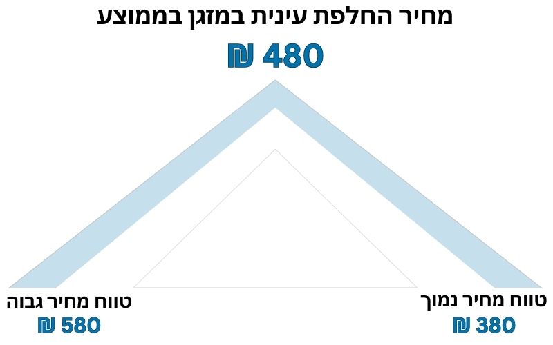 מחיר החלפת עינית במזגן בממוצע