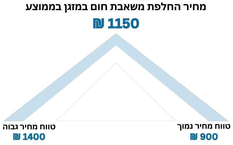 מחיר החלפת משאבת חום למזגן בממוצע