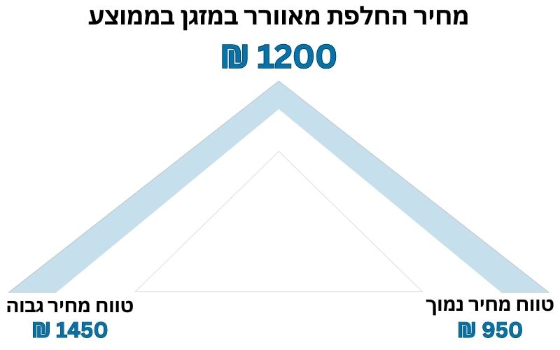 מחיר החלפת מאוורר במזגן בממוצע