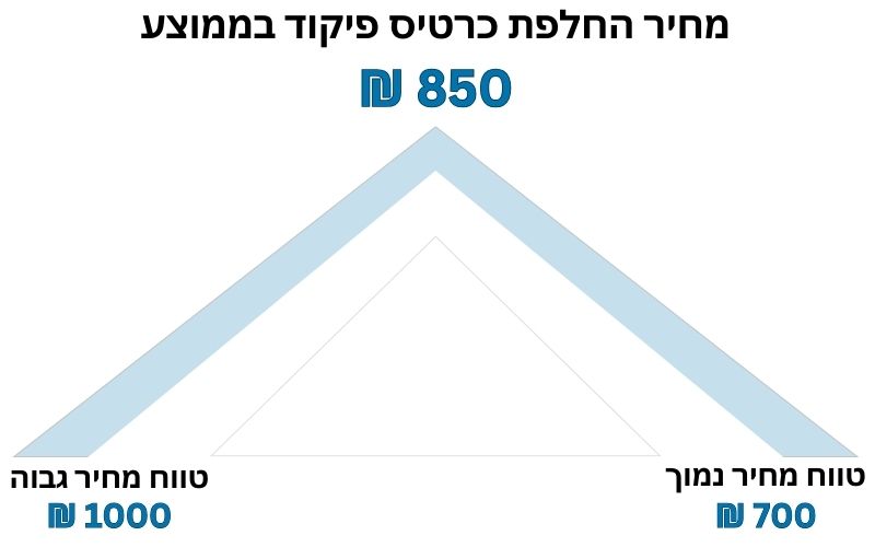 מחיר החלפת כרטיס פיקוד במזגן בממוצע