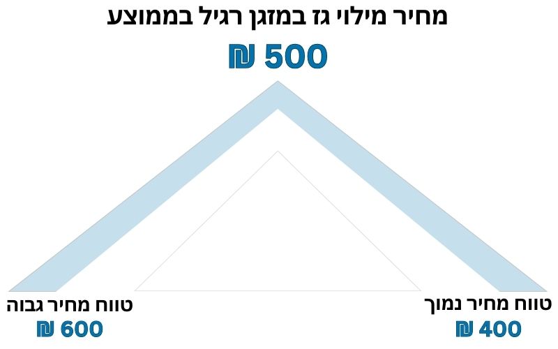 מילוי גז למזגן מחיר​