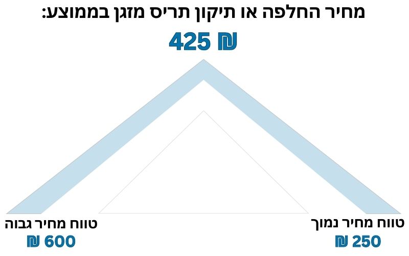 מחיר החלפת או תיקון תריס במזגן